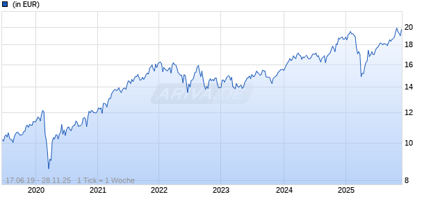 AMUNDI FUNDS US EQUITY RESEARCH - C USD (C) Chart