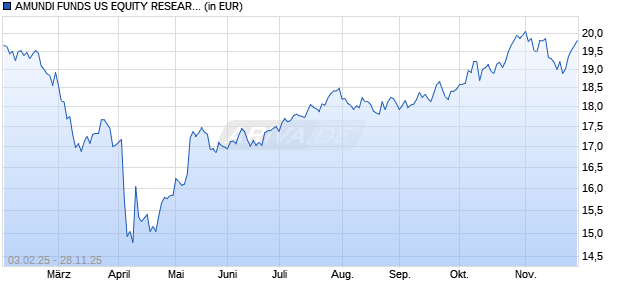 Performance des AMUNDI FUNDS US EQUITY RESEARCH - C USD (C) (WKN A2PC55, ISIN LU1883859669)