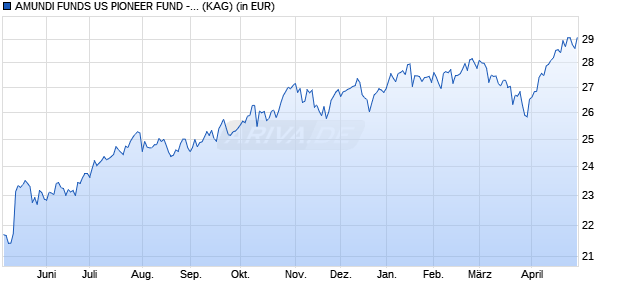 Performance des AMUNDI FUNDS US PIONEER FUND - E2 EUR (C) (WKN A2PDAL, ISIN LU1883872928)