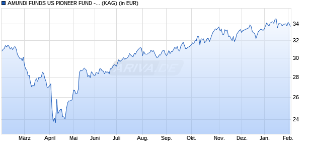 Performance des AMUNDI FUNDS US PIONEER FUND - I2 EUR (C) (WKN A2PDAQ, ISIN LU1883873496)
