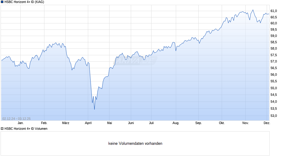 HSBC Horizont 4+ ID Chart