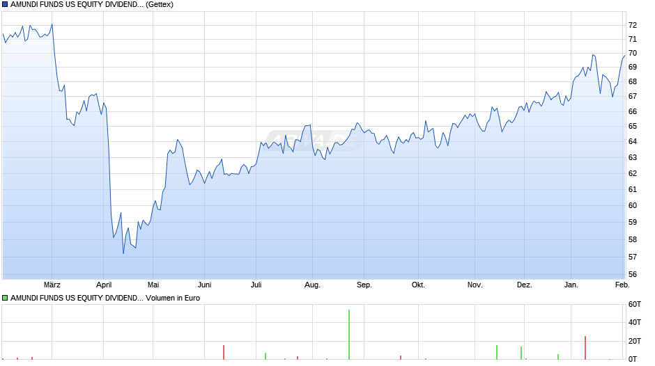 AMUNDI FUNDS US EQUITY DIVIDEND GROWTH - A USD (C) Chart
