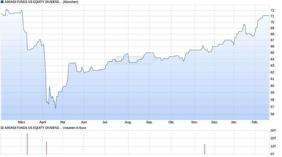 AMUNDI FUNDS US EQUITY DIVIDEND GROWTH - A USD (C) Chart