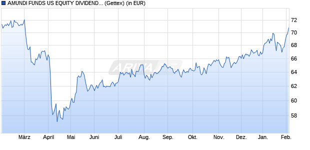 Performance des AMUNDI FUNDS US EQUITY DIVIDEND GROWTH - A USD (C) (WKN A2PC4G, ISIN LU1883848118)