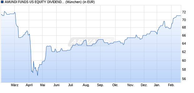 Performance des AMUNDI FUNDS US EQUITY DIVIDEND GROWTH - A USD (C) (WKN A2PC4G, ISIN LU1883848118)
