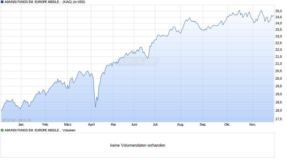 AMUNDI FUNDS EM. EUROPE MIDDLE EAST AND AFRICA - C USD AD D Chart