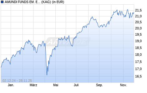 Performance des AMUNDI FUNDS EM. EUROPE MIDDLE EAST AND AFRICA - C USD AD D (WKN A2PCE1, ISIN LU1882448233)