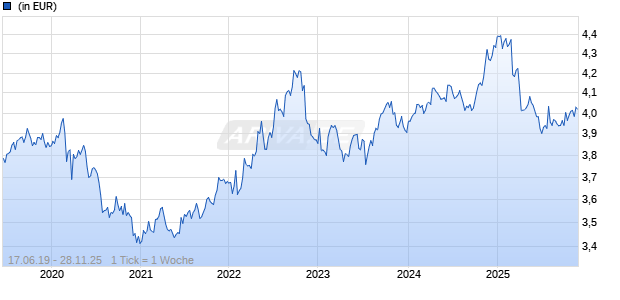 AMUNDI FUNDS US SHORT TERM BOND - C USD MTD (D) Chart