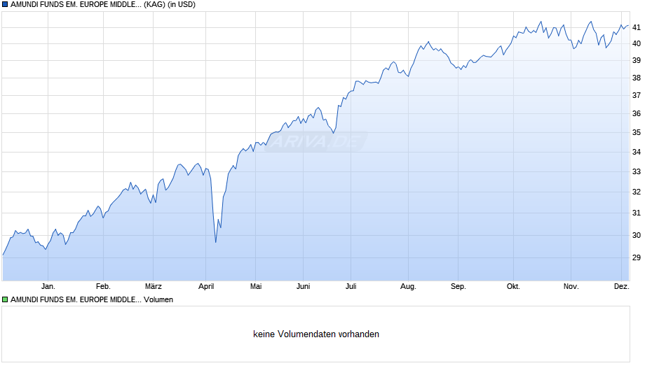 AMUNDI FUNDS EM. EUROPE MIDDLE EAST AND AFRICA - I2 USD (C) Chart