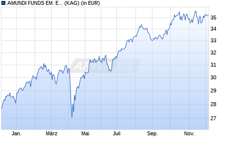 Performance des AMUNDI FUNDS EM. EUROPE MIDDLE EAST AND AFRICA - I2 USD (C) (WKN A2PCE6, ISIN LU1882448746)