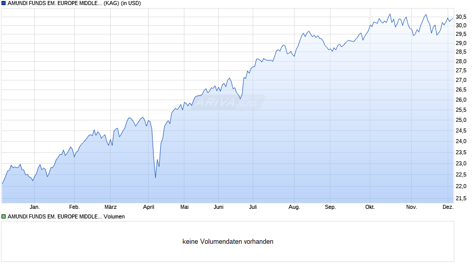 AMUNDI FUNDS EM. EUROPE MIDDLE EAST AND AFRICA - A USD (C) Chart