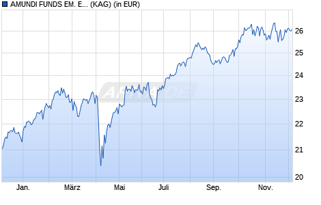 Performance des AMUNDI FUNDS EM. EUROPE MIDDLE EAST AND AFRICA - A USD (C) (WKN A2PCEV, ISIN LU1882447698)