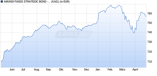 Performance des AMUNDI FUNDS STRATEGIC BOND - M2 EUR AD (D) (WKN A2PCL3, ISIN LU1883303049)