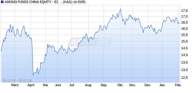 Performance des AMUNDI FUNDS CHINA EQUITY - E2 EUR (C) (WKN A2PCEG, ISIN LU1882446294)