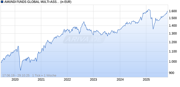 AMUNDI FUNDS GLOBAL MULTI-ASSET - I2 USD Hgd (C) Chart
