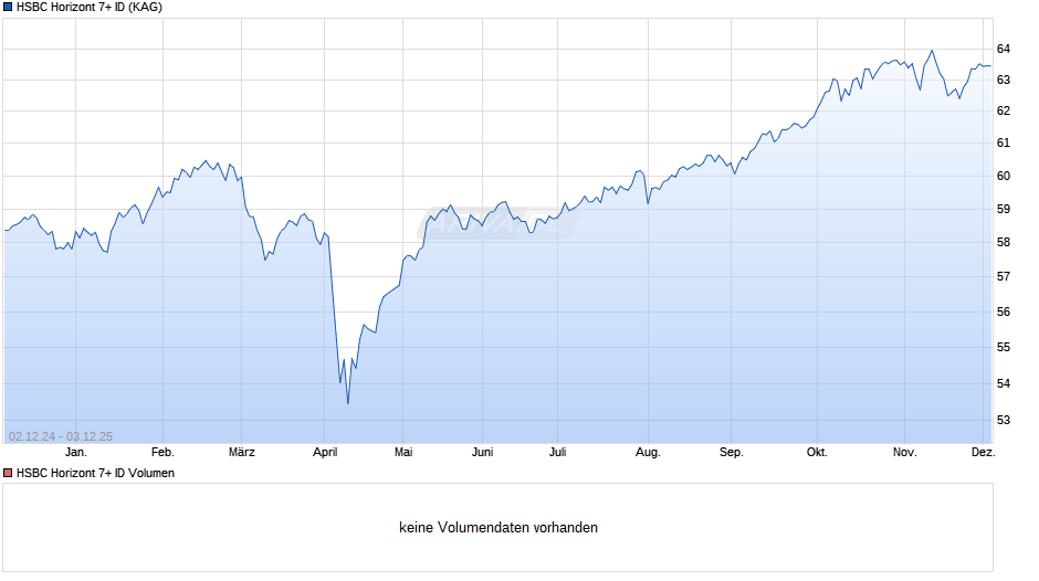 HSBC Horizont 7+ ID Chart
