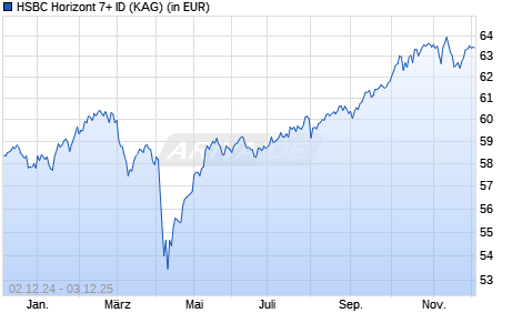 Performance des HSBC Horizont 7+ ID (WKN A2PBFK, ISIN DE000A2PBFK8)