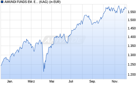 Performance des AMUNDI FUNDS EM. EUROPE MIDDLE EAST AND AFRICA - M2 EUR (C) (WKN A2PCE7, ISIN LU1882448829)
