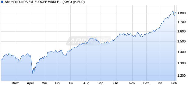 Performance des AMUNDI FUNDS EM. EUROPE MIDDLE EAST AND AFRICA - M2 EUR (C) (WKN A2PCE7, ISIN LU1882448829)