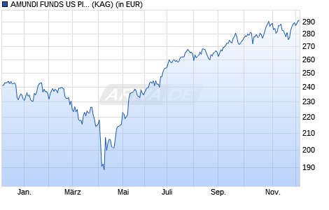 Performance des AMUNDI FUNDS US PIONEER FUND - A CZK Hgd (C) (WKN A2PDAD, ISIN LU1883872258)
