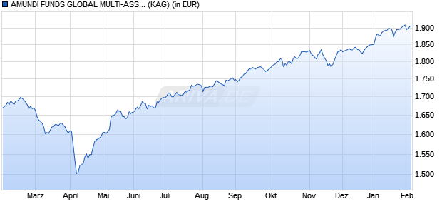 Performance des AMUNDI FUNDS GLOBAL MULTI-ASSET - M2 EUR (C) (WKN A2PCSQ, ISIN LU1883328970)
