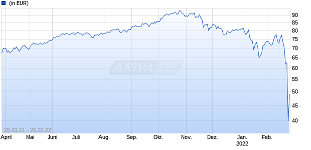 AMUNDI FUNDS RUSSIAN EQUITY - A USD (C) Chart