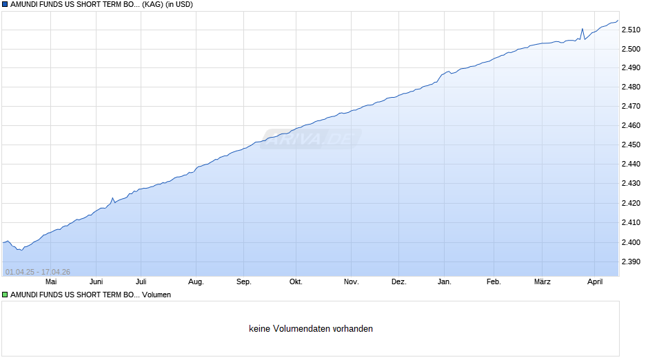 AMUNDI FUNDS US SHORT TERM BOND - I2 USD (C) Chart