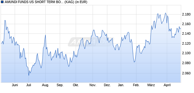 Performance des AMUNDI FUNDS US SHORT TERM BOND - I2 USD (C) (WKN A2PC74, ISIN LU1882443358)