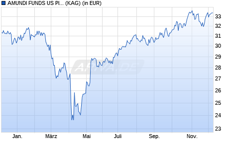Performance des AMUNDI FUNDS US PIONEER FUND - I2 USD (C) (WKN A2PDAS, ISIN LU1883873652)