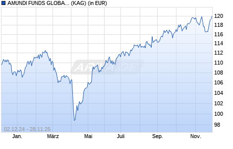 Performance des AMUNDI FUNDS GLOBAL MULTI-ASSET - C USD (C) (WKN A2PCSH, ISIN LU1883328111)