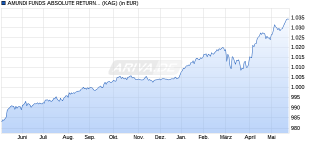 Performance des AMUNDI FUNDS ABSOLUTE RETURN GBL OPPORT. BD - I EUR (C) (WKN A2PDA2, ISIN LU1894678348)