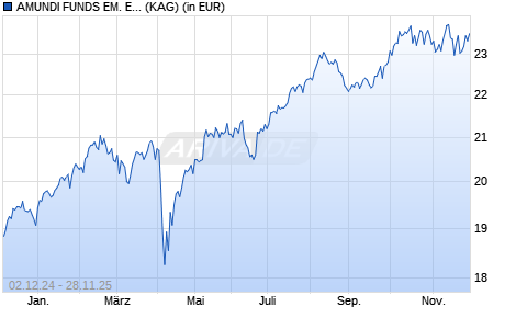 Performance des AMUNDI FUNDS EM. EUROPE MIDDLE EAST AND AFRICA - C USD (C) (WKN A2PCE0, ISIN LU1882448159)