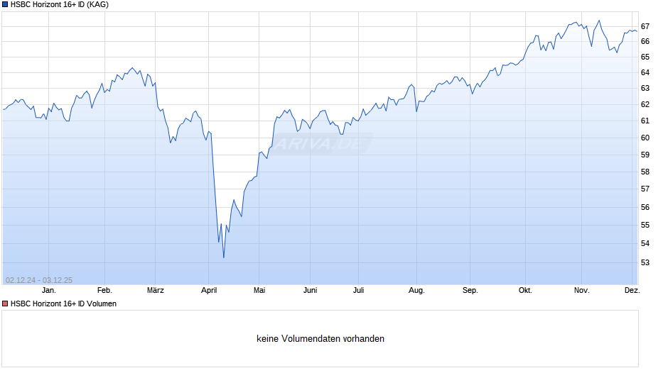 HSBC Horizont 16+ ID Chart
