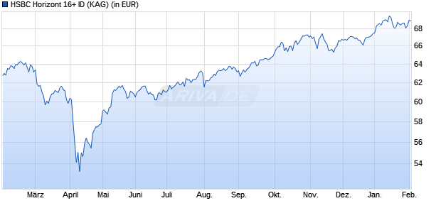 Performance des HSBC Horizont 16+ ID (WKN A2PBFM, ISIN DE000A2PBFM4)