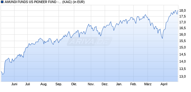 Performance des AMUNDI FUNDS US PIONEER FUND - E2 EUR Hgd (C) (WKN A2PDAM, ISIN LU1883873066)