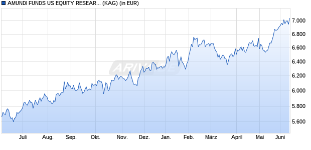 Performance des AMUNDI FUNDS US EQUITY RESEARCH VALUE - I2 USD (C) (WKN A2PDBU, ISIN LU1894685129)