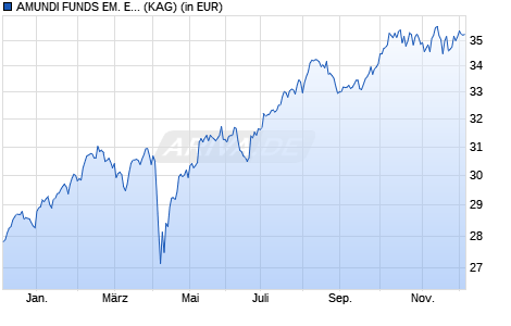 Performance des AMUNDI FUNDS EM. EUROPE MIDDLE EAST AND AFRICA - I2 EUR (C) (WKN A2PCE5, ISIN LU1882448662)