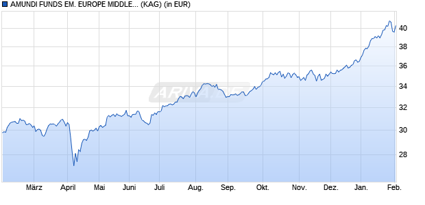 Performance des AMUNDI FUNDS EM. EUROPE MIDDLE EAST AND AFRICA - I2 EUR (C) (WKN A2PCE5, ISIN LU1882448662)