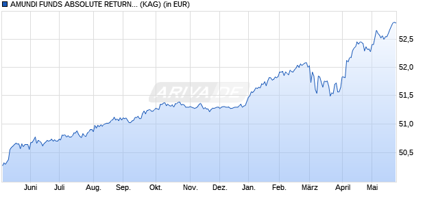 Performance des AMUNDI FUNDS ABSOLUTE RETURN GBL OPPORT. BD - R EUR (C) (WKN A2PDEZ, ISIN LU1837134698)
