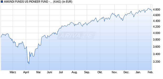 Performance des AMUNDI FUNDS US PIONEER FUND - M2 EUR Hgd (C) (WKN A2PDAU, ISIN LU1883873819)