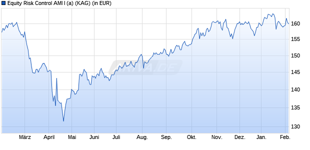 Performance des Equity Risk Control AMI I (a) (WKN A2N65V, ISIN DE000A2N65V8)
