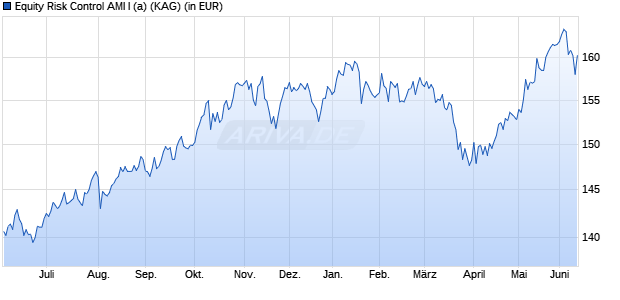 Performance des Equity Risk Control AMI I (a) (WKN A2N65V, ISIN DE000A2N65V8)