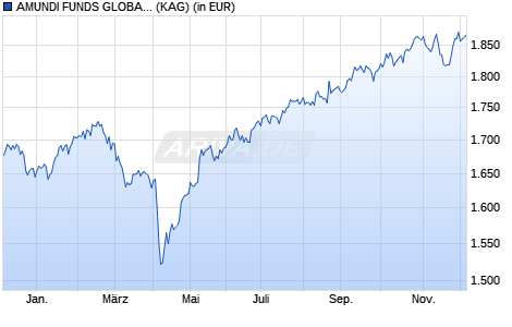 Performance des AMUNDI FUNDS GLOBAL MULTI-ASSET - I2 USD (C) (WKN A2PCSN, ISIN LU1883328624)