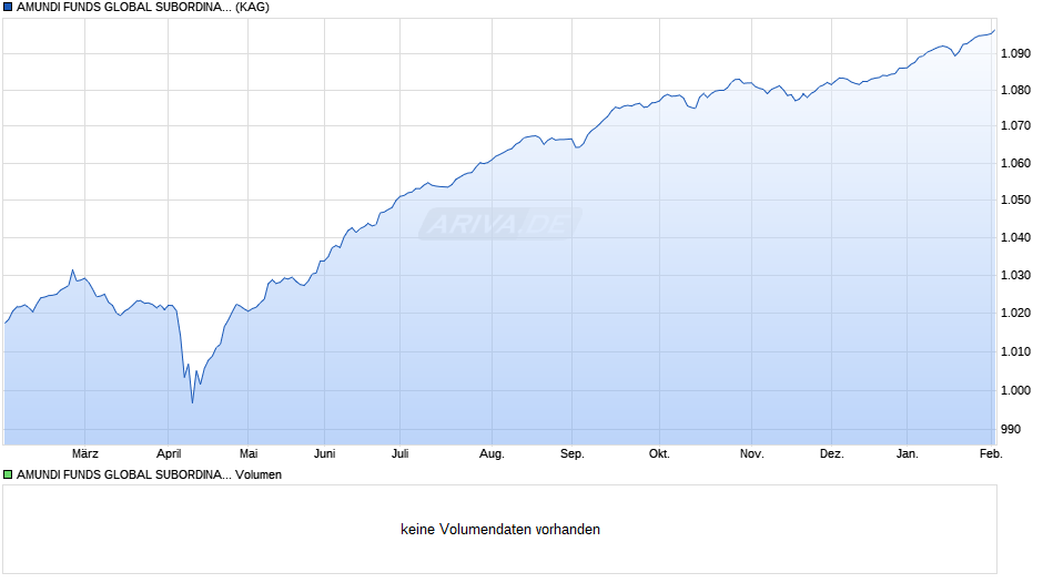 AMUNDI FUNDS GLOBAL SUBORDINATED BOND - I2 EUR QD (D) Chart