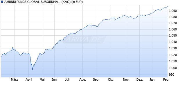 Performance des AMUNDI FUNDS GLOBAL SUBORDINATED BOND - I2 EUR QD (D) (WKN A2PCT7, ISIN LU1883334606)