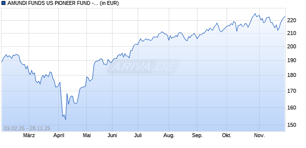 Performance des AMUNDI FUNDS US PIONEER FUND - C EUR Hgd (C) (WKN A2PDAJ, ISIN LU1883872761)