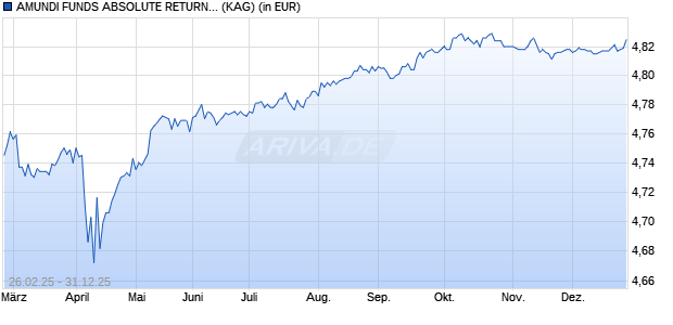 Performance des AMUNDI FUNDS ABSOLUTE RETURN GBL OPPORT. BD - E2 EUR (C) (WKN A2PDA1, ISIN LU1894678009)
