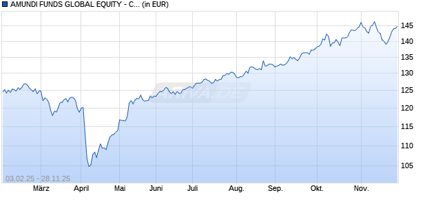 Performance des AMUNDI FUNDS GLOBAL EQUITY - C USD (C) (WKN A2PCXH, ISIN LU1883342963)