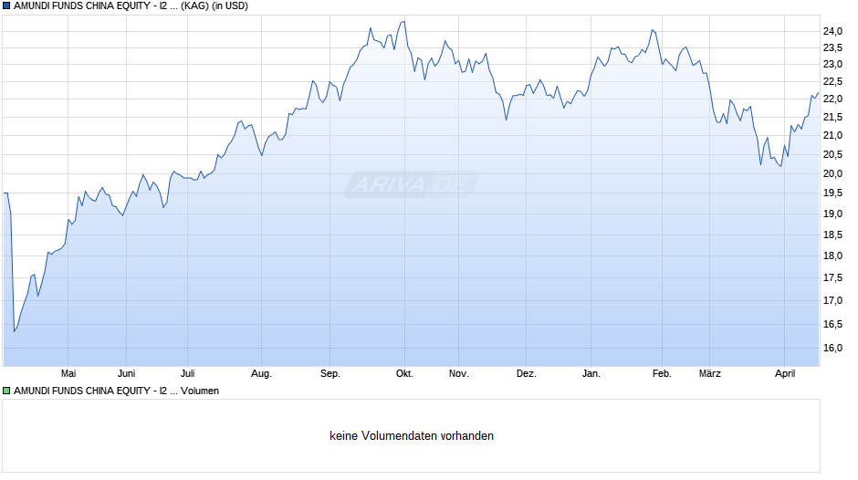 AMUNDI FUNDS CHINA EQUITY - I2 USD (C) Chart