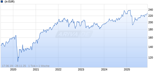 AMUNDI FUNDS US EQUITY RESEARCH VALUE - C USD (C) Chart